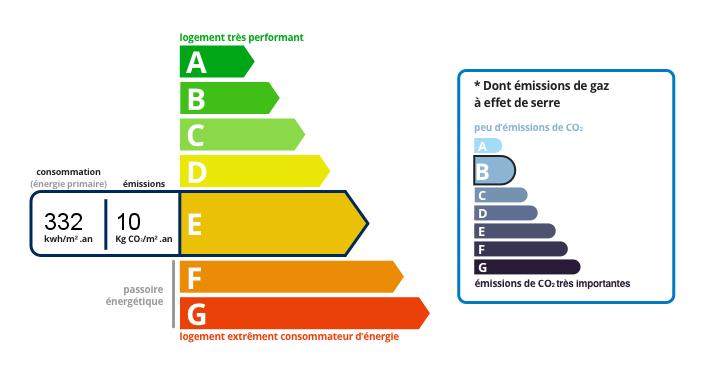 DPE - Consomation d'energie