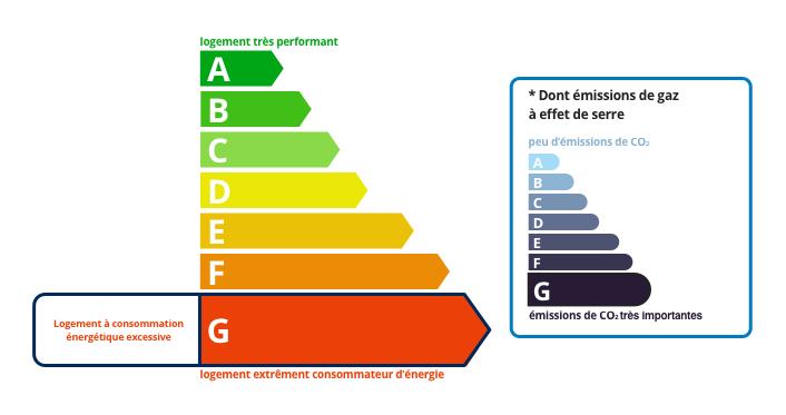 DPE - Consomation d'energie