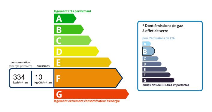 DPE - Consomation d'energie