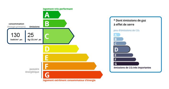 DPE - Consomation d'energie