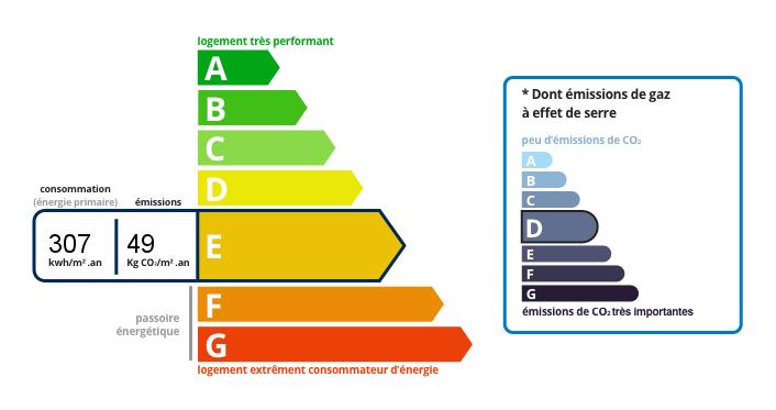 DPE - Consomation d'energie