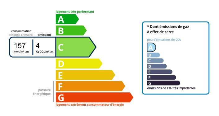 DPE - Consomation d'energie
