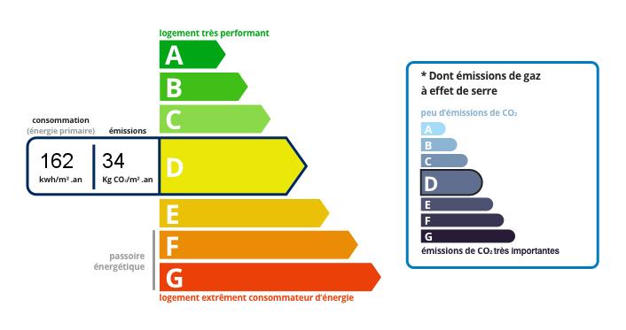 DPE - Consomation d'energie