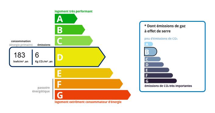 DPE - Consomation d'energie