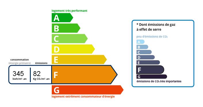 DPE - Consomation d'energie