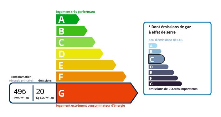 DPE - Consomation d'energie